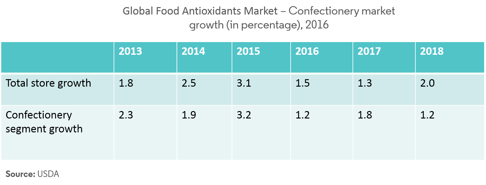 Food Antioxidants Market Trends